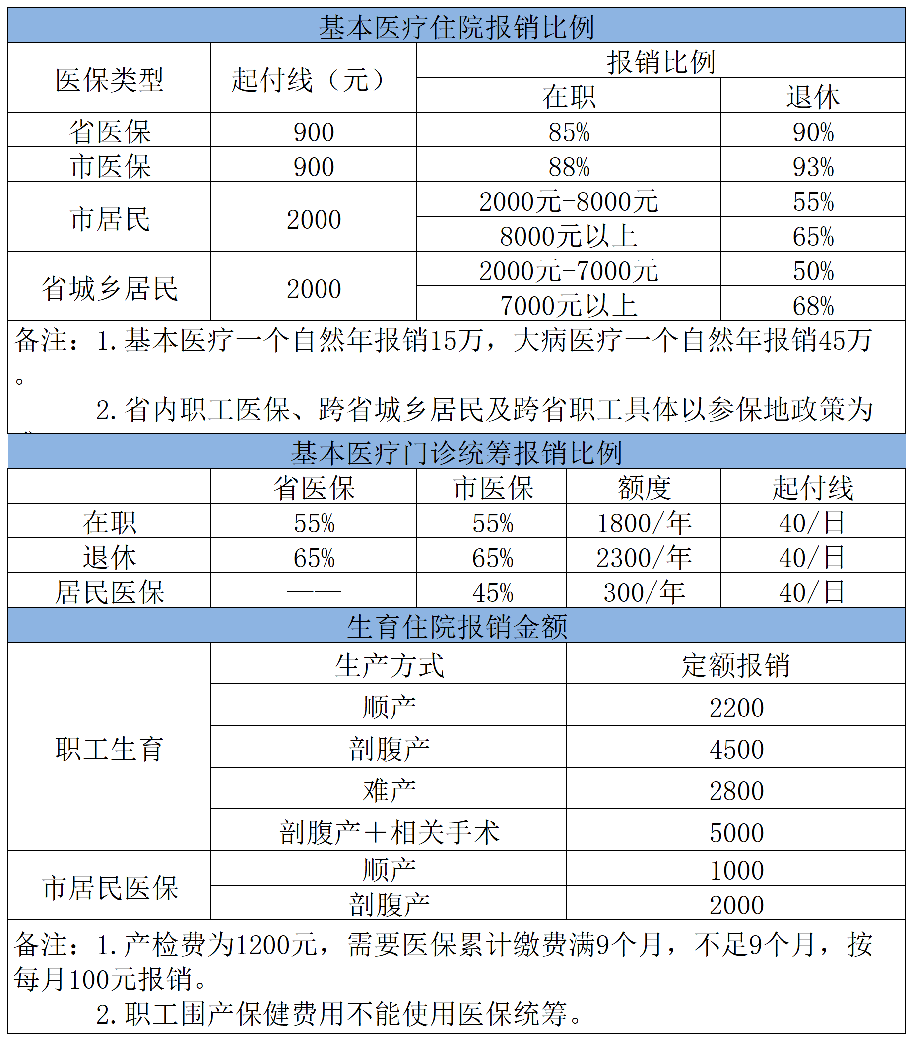 三甲医院报销比例一览表_Sheet1.png